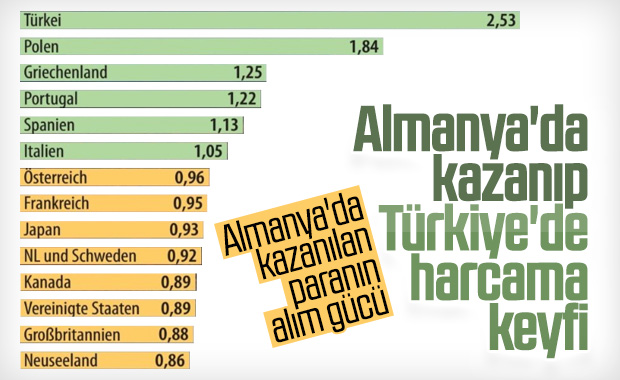 Euronun alım gücü olarak en değerli olduğu ülke: Türkiye