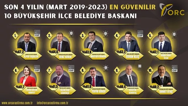 Son 4 yılın ‘En Güvenilir’ Büyükşehir Belediye Başkanları anket çalışmasının sonuçları açıklandı.
