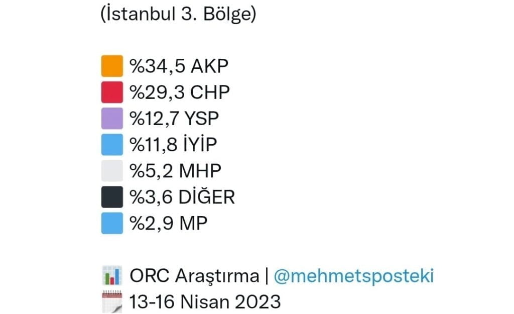 Seçim analizi: İstanbul 3. Bölge’de neler oluyor?