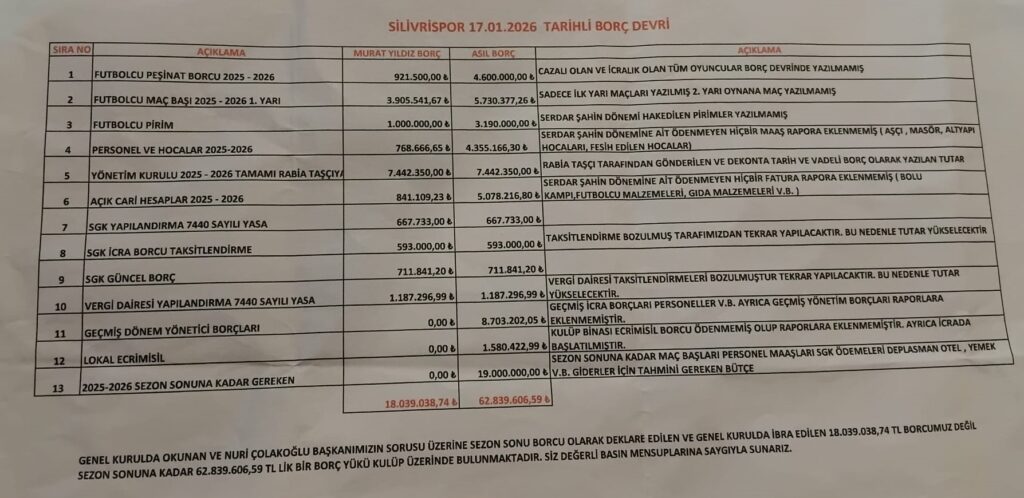 Silivrispor’da borç tablosu açıklandı. 8 borc tablosu