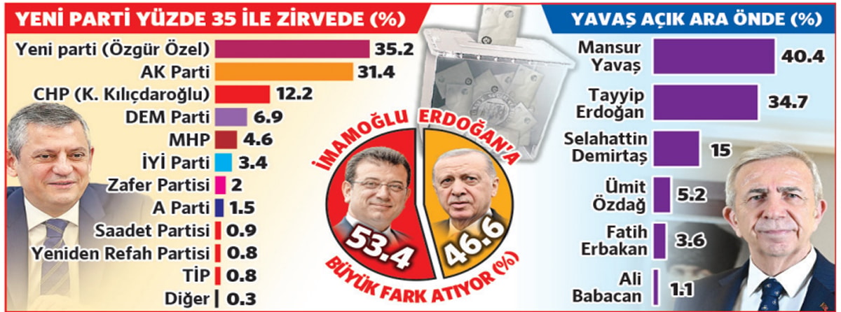 Yeni Parti, ilk ankette yüzde 35.2 ile birinci 1 yeni parti ilk ankette yuzde 352 ile birinci 0 AC7r5erd