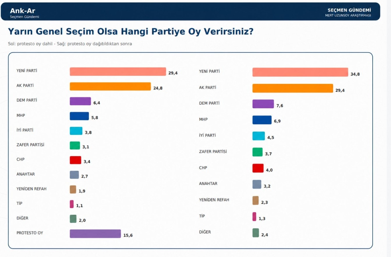 siyasette tum hesaplar degisti 3 farkli anket tek sonuc 0 qkHnqcOs