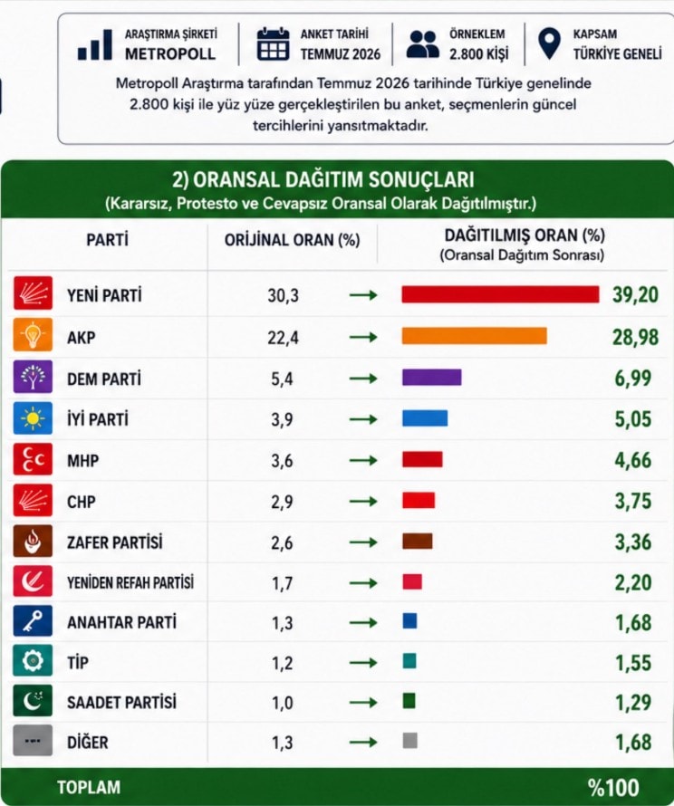 siyasette tum hesaplar degisti 3 farkli anket tek sonuc 1 1PsnKE3B