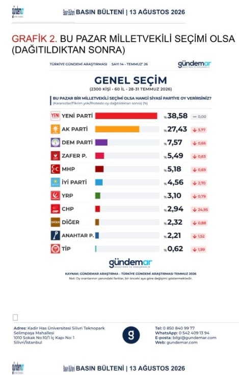 siyasette tum hesaplar degisti 3 farkli anket tek sonuc 2 PyyBQi7L